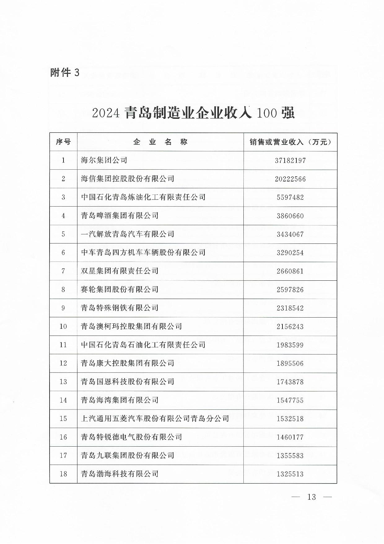 關于公布2024青島企業(yè)100強青島制造企業(yè)100強青島服務企業(yè)50強名單通知_13.jpg