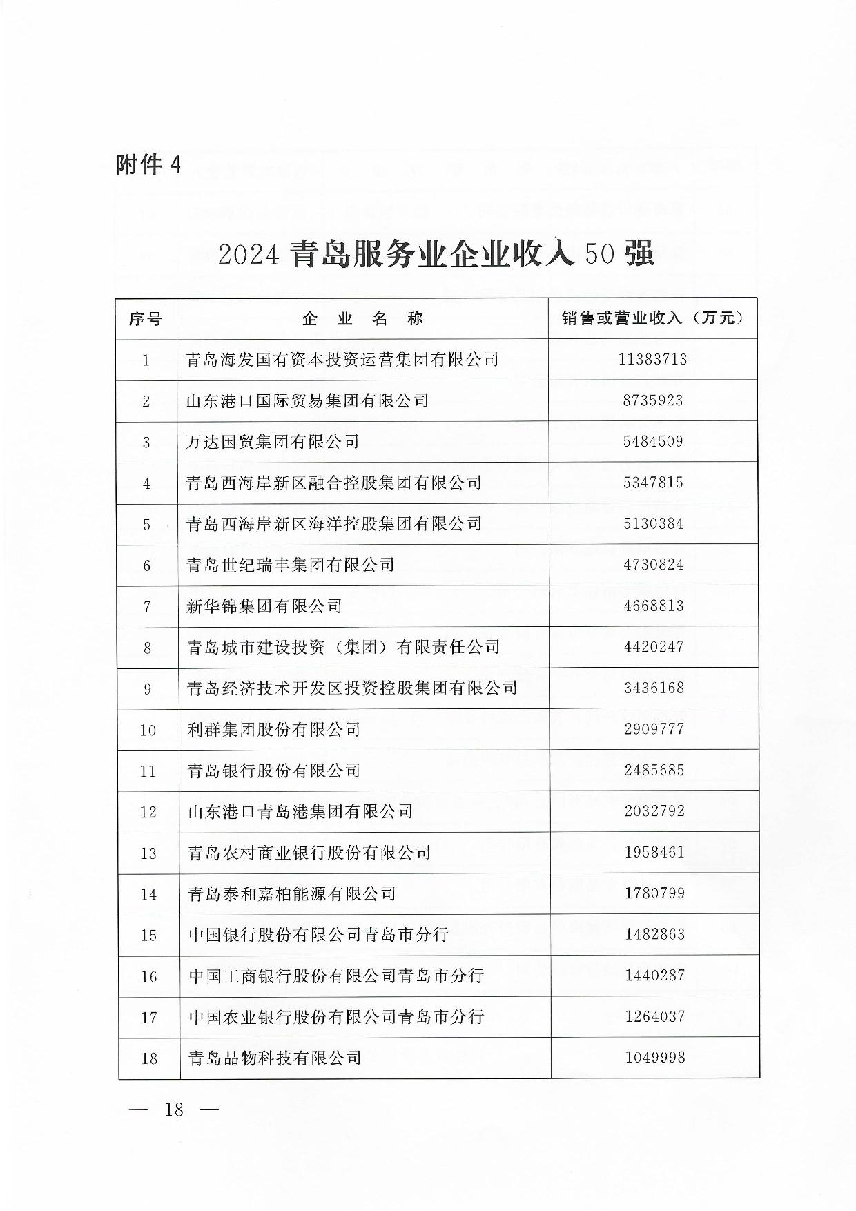 關于公布2024青島企業(yè)100強青島制造企業(yè)100強青島服務企業(yè)50強名單通知_18.jpg